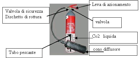 Estintori a Co2  Mocavero Ossigeno